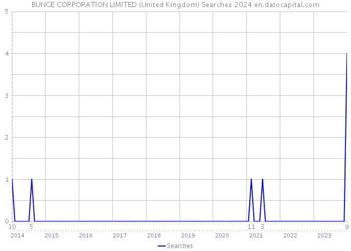 BUNGE CORPORATION LIMITED (United Kingdom) Searches 2024 