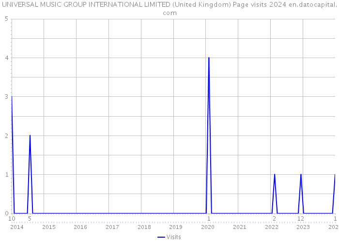 UNIVERSAL MUSIC GROUP INTERNATIONAL LIMITED (United Kingdom) Page visits 2024 