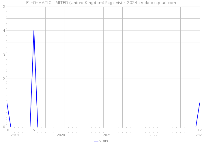 EL-O-MATIC LIMITED (United Kingdom) Page visits 2024 