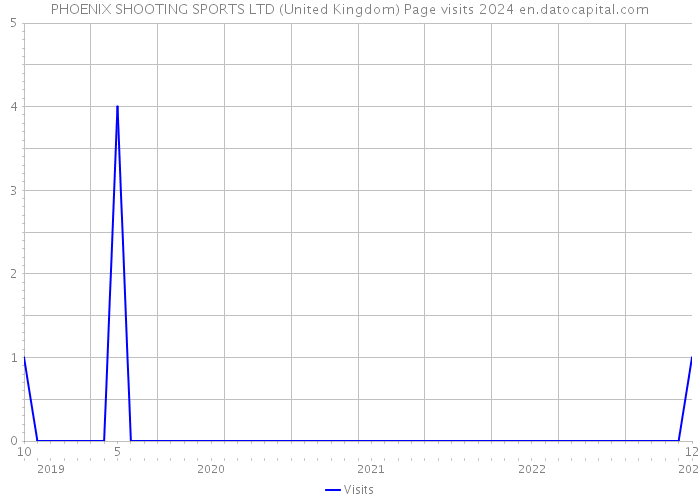 PHOENIX SHOOTING SPORTS LTD (United Kingdom) Page visits 2024 