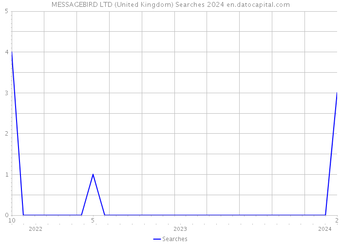 MESSAGEBIRD LTD (United Kingdom) Searches 2024 