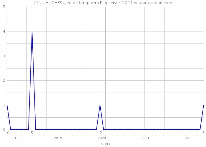 LYNN HUGHES (United Kingdom) Page visits 2024 