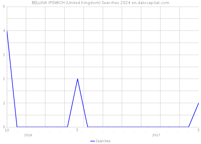 BELLINA IPSWICH (United Kingdom) Searches 2024 