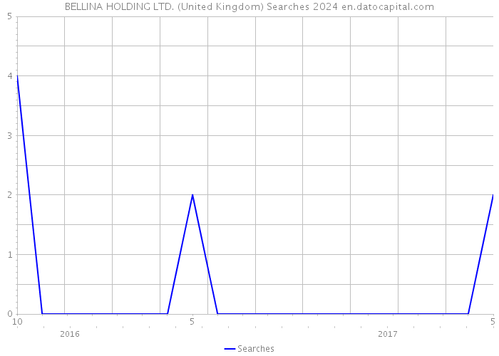 BELLINA HOLDING LTD. (United Kingdom) Searches 2024 