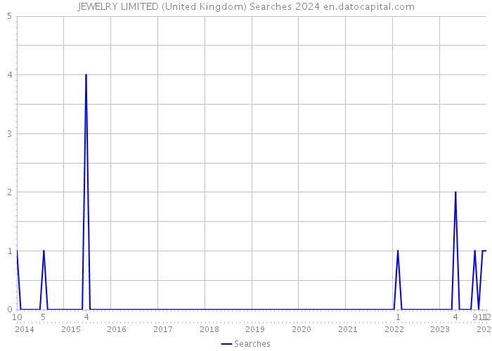 JEWELRY LIMITED (United Kingdom) Searches 2024 