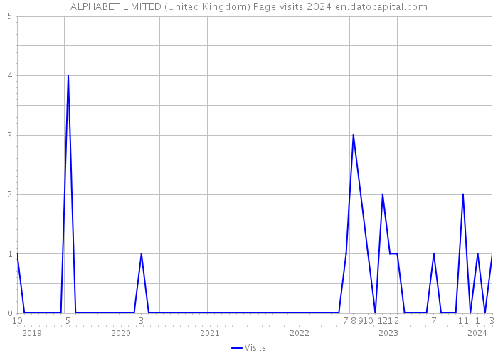 ALPHABET LIMITED (United Kingdom) Page visits 2024 