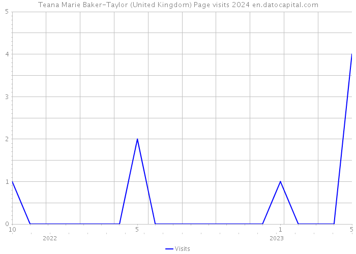 Teana Marie Baker-Taylor (United Kingdom) Page visits 2024 