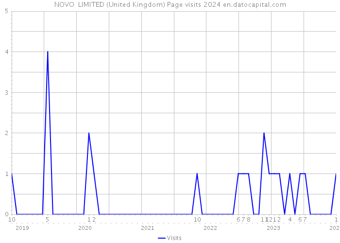 NOVO+ LIMITED (United Kingdom) Page visits 2024 