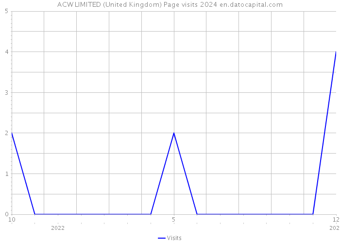 ACW LIMITED (United Kingdom) Page visits 2024 