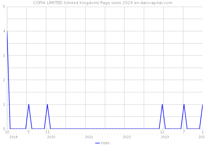 COPIA LIMITED (United Kingdom) Page visits 2024 
