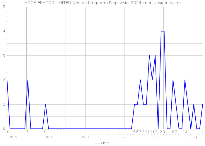 ACCELERATOR LIMITED (United Kingdom) Page visits 2024 