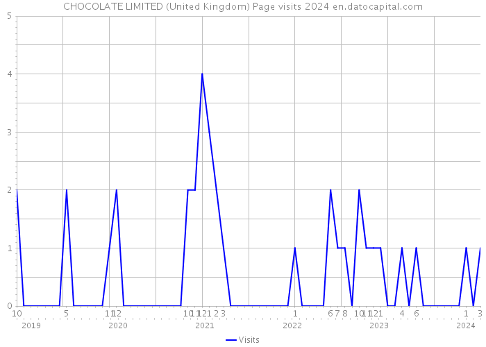 CHOCOLATE LIMITED (United Kingdom) Page visits 2024 