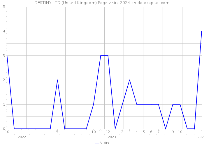 DESTINY LTD (United Kingdom) Page visits 2024 
