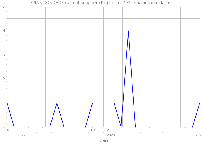BRIAN DONOHOE (United Kingdom) Page visits 2024 