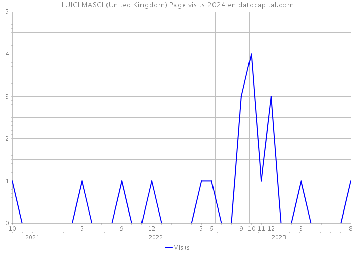 LUIGI MASCI (United Kingdom) Page visits 2024 