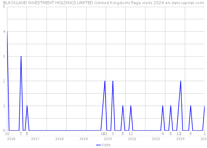 BLACKLAND INVESTMENT HOLDINGS LIMITED (United Kingdom) Page visits 2024 