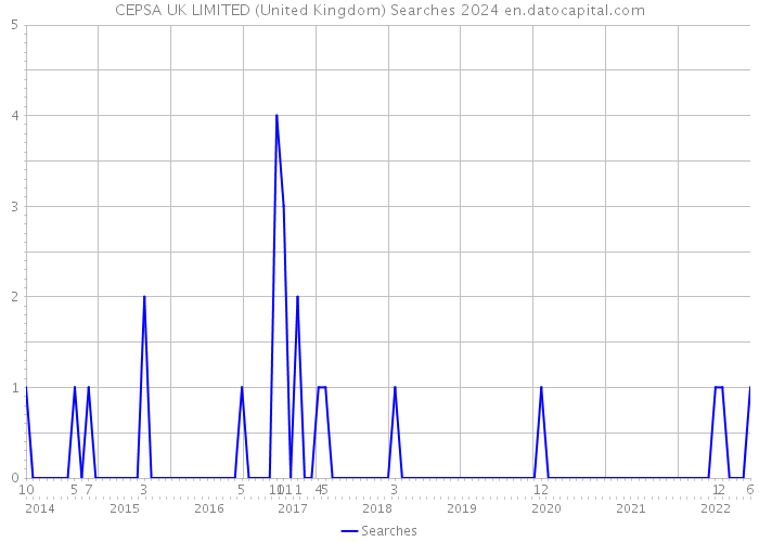 CEPSA UK LIMITED (United Kingdom) Searches 2024 