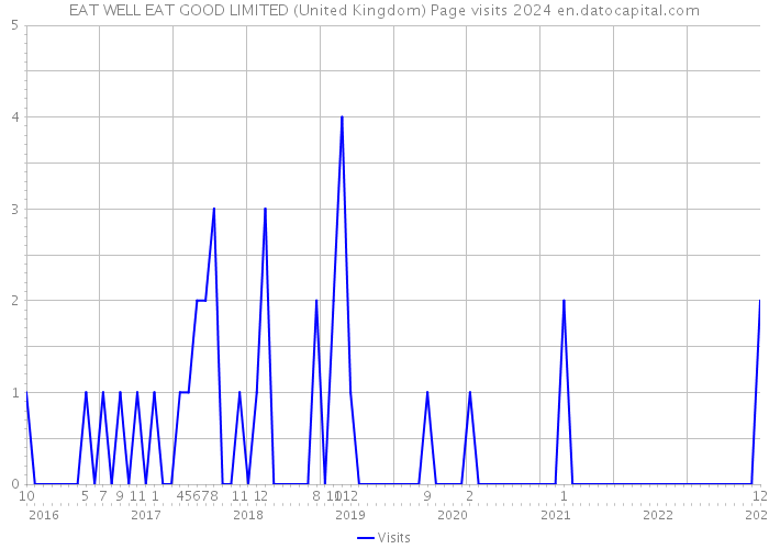 EAT WELL EAT GOOD LIMITED (United Kingdom) Page visits 2024 