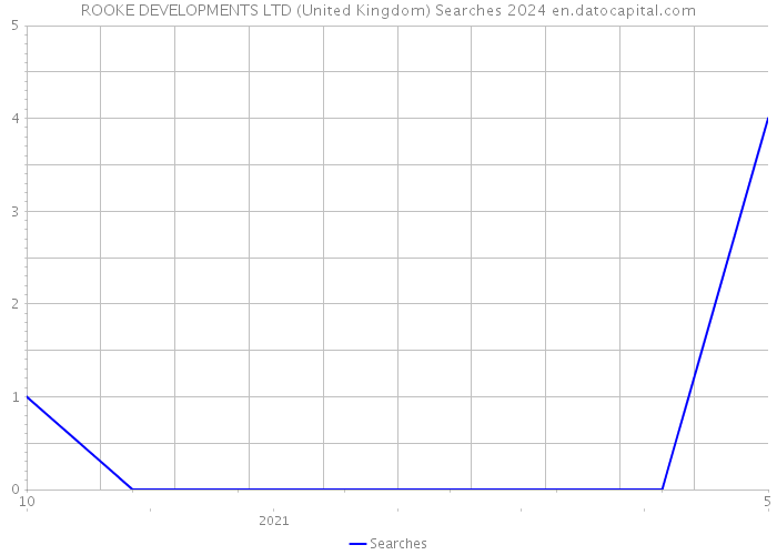 ROOKE DEVELOPMENTS LTD (United Kingdom) Searches 2024 