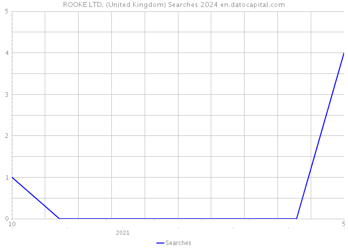 ROOKE LTD. (United Kingdom) Searches 2024 