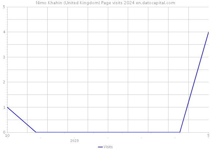 Nimo Khahin (United Kingdom) Page visits 2024 