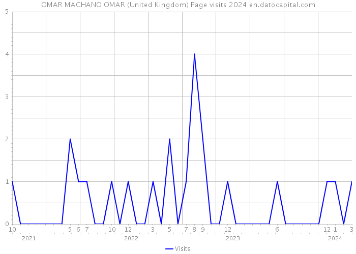 OMAR MACHANO OMAR (United Kingdom) Page visits 2024 