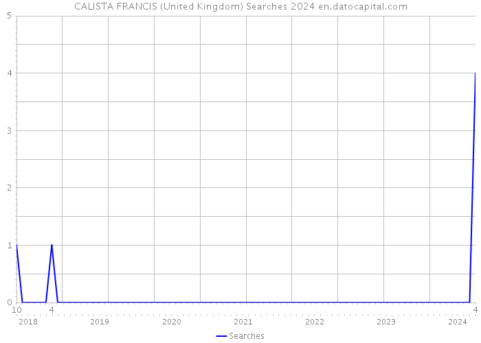 CALISTA FRANCIS (United Kingdom) Searches 2024 