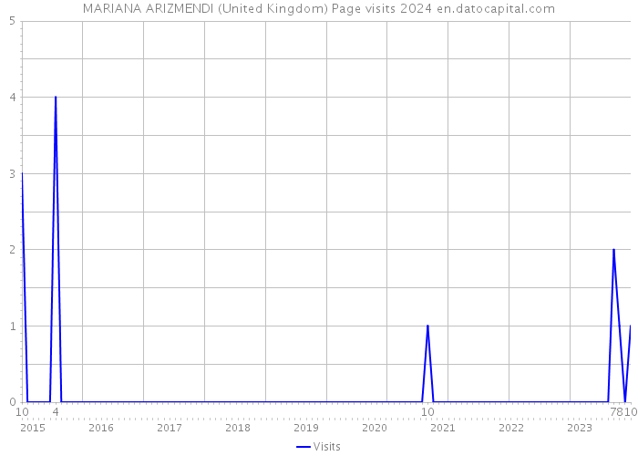 MARIANA ARIZMENDI (United Kingdom) Page visits 2024 