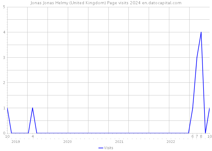 Jonas Jonas Helmy (United Kingdom) Page visits 2024 
