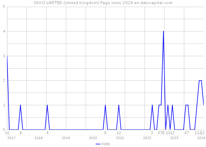 OKKO LIMITED (United Kingdom) Page visits 2024 