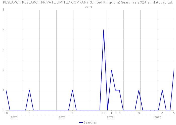 RESEARCH RESEARCH PRIVATE LIMITED COMPANY (United Kingdom) Searches 2024 