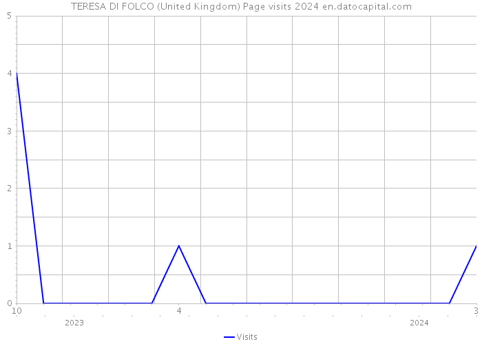 TERESA DI FOLCO (United Kingdom) Page visits 2024 