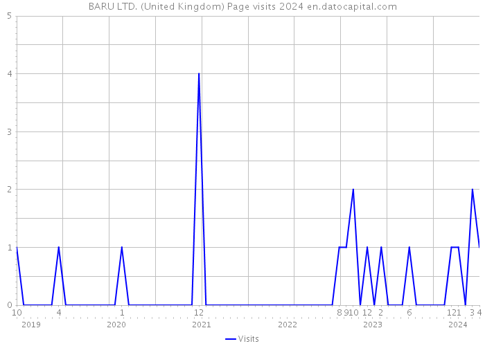BARU LTD. (United Kingdom) Page visits 2024 