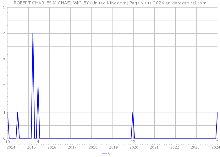 ROBERT CHARLES MICHAEL WIGLEY (United Kingdom) Page visits 2024 