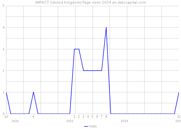 IMPACT (United Kingdom) Page visits 2024 