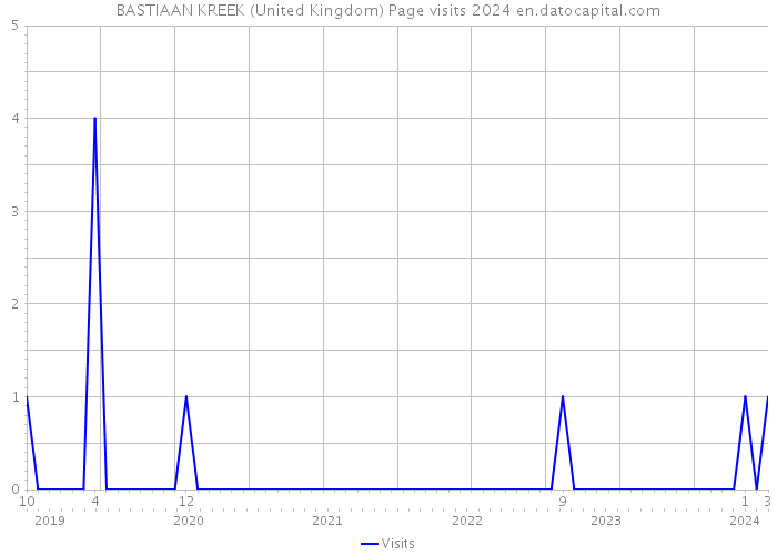 BASTIAAN KREEK (United Kingdom) Page visits 2024 
