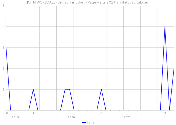 JOHN WORSDALL (United Kingdom) Page visits 2024 