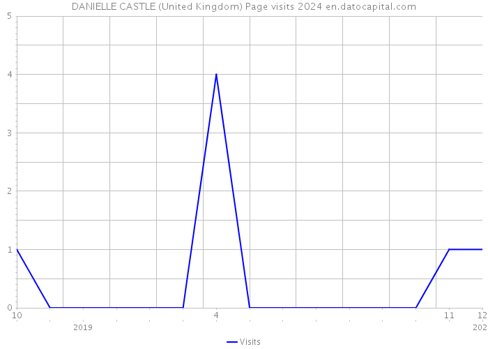 DANIELLE CASTLE (United Kingdom) Page visits 2024 