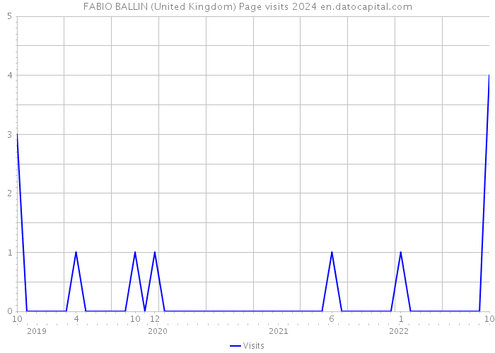 FABIO BALLIN (United Kingdom) Page visits 2024 