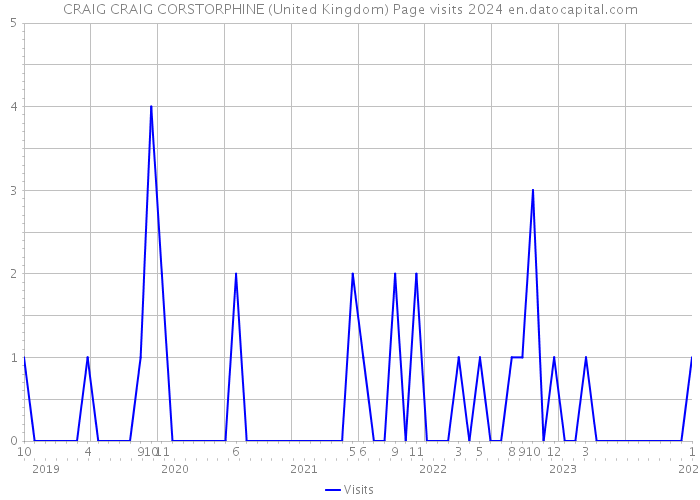 CRAIG CRAIG CORSTORPHINE (United Kingdom) Page visits 2024 