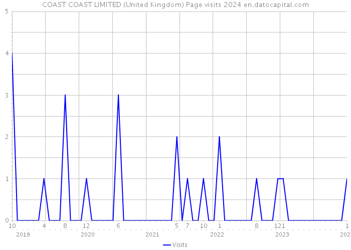 COAST COAST LIMITED (United Kingdom) Page visits 2024 