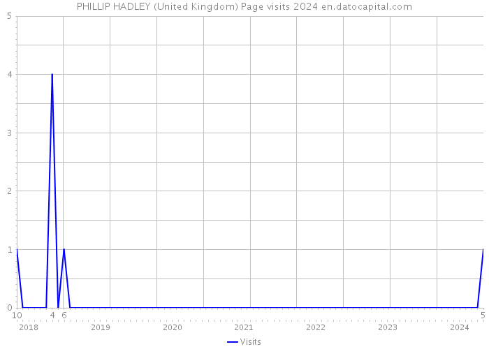 PHILLIP HADLEY (United Kingdom) Page visits 2024 