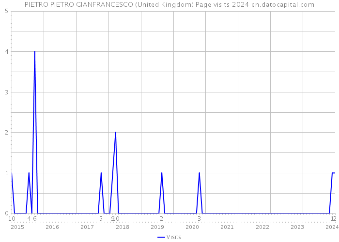 PIETRO PIETRO GIANFRANCESCO (United Kingdom) Page visits 2024 