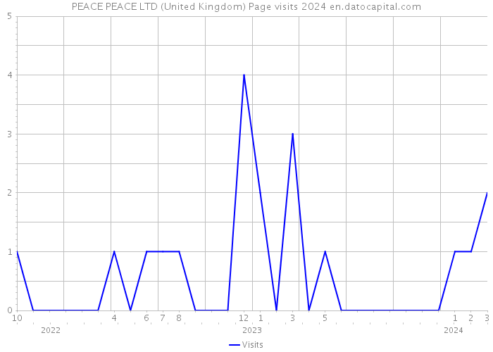 PEACE PEACE LTD (United Kingdom) Page visits 2024 