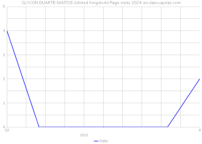 GLYCON DUARTE SANTOS (United Kingdom) Page visits 2024 