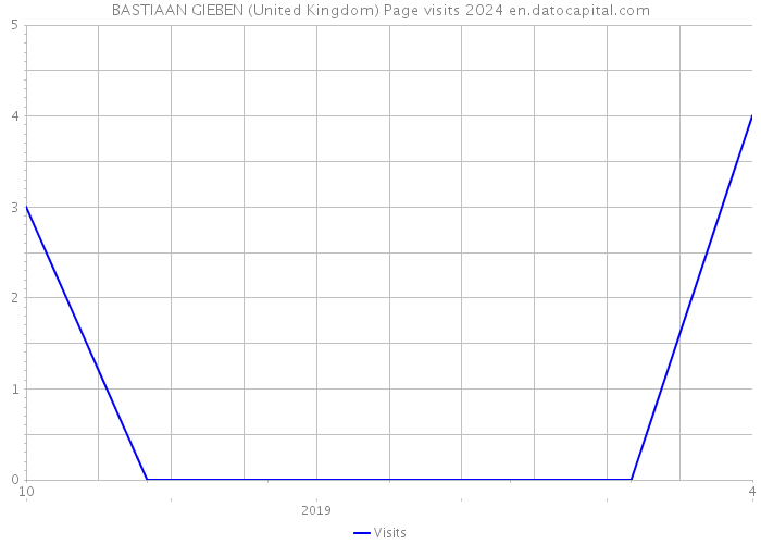 BASTIAAN GIEBEN (United Kingdom) Page visits 2024 