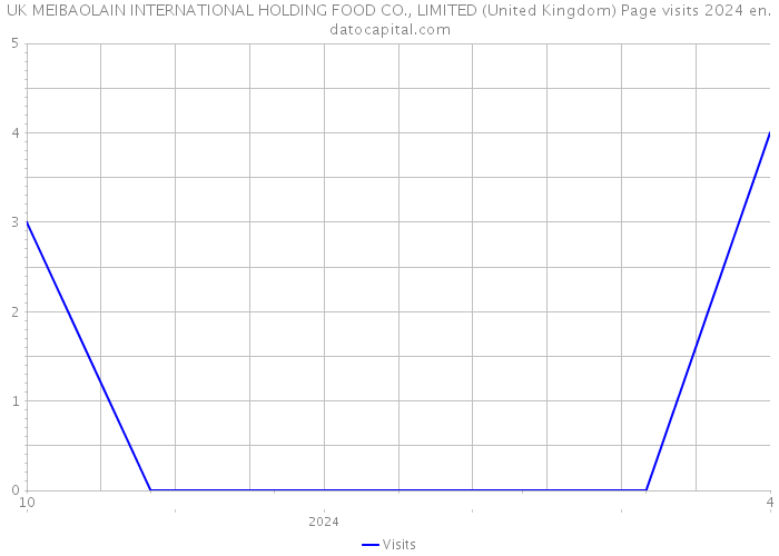 UK MEIBAOLAIN INTERNATIONAL HOLDING FOOD CO., LIMITED (United Kingdom) Page visits 2024 
