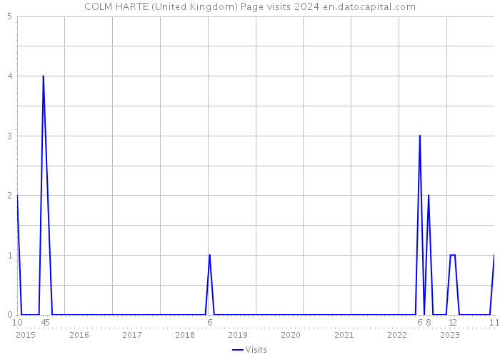 COLM HARTE (United Kingdom) Page visits 2024 
