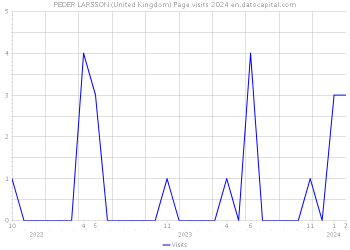 PEDER LARSSON (United Kingdom) Page visits 2024 