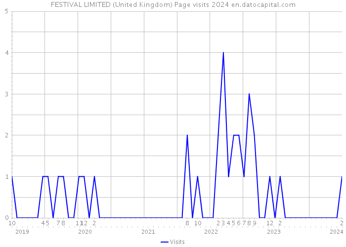 FESTIVAL LIMITED (United Kingdom) Page visits 2024 